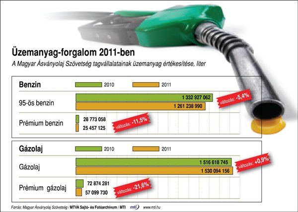 (forrás: Magyar Ásványolaj Szövetség/MTI)