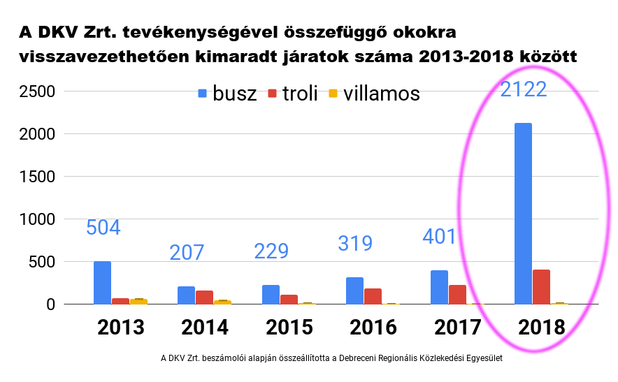 Az elmúlt öt év adatait értékelte ki a Derke, grafikonjukon jól látható a 2018-ban kiugróan magas esetszám a kimaradt buszjáratokról (grafikon forrása: Debreceni Regionális Közlekedési Egyesület)