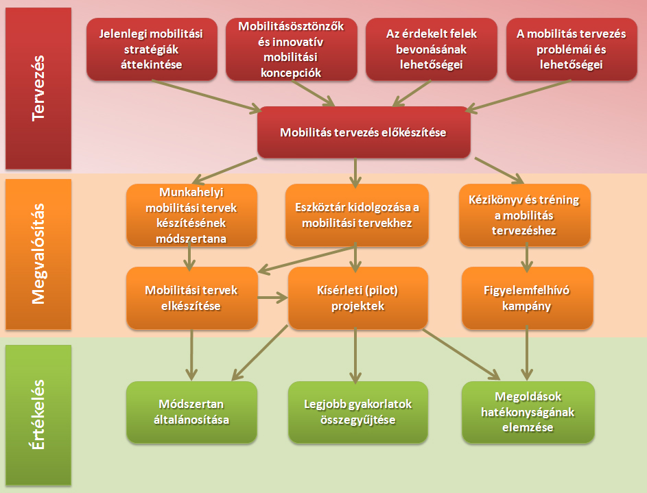 2. ábra: A munkahelyi mobilitás tervezés folyamatábrája