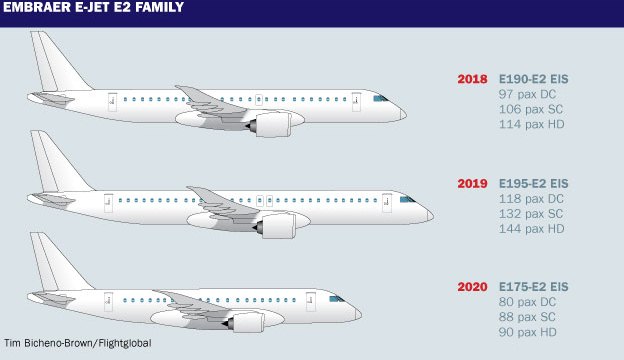 Okosan kigondolt gépcsalád a Flightglobal ábráján: a legkisebb variáns továbbfejlesztését a brazilok ugyanúgy kihagyták, mint az Airbus és a Boeing