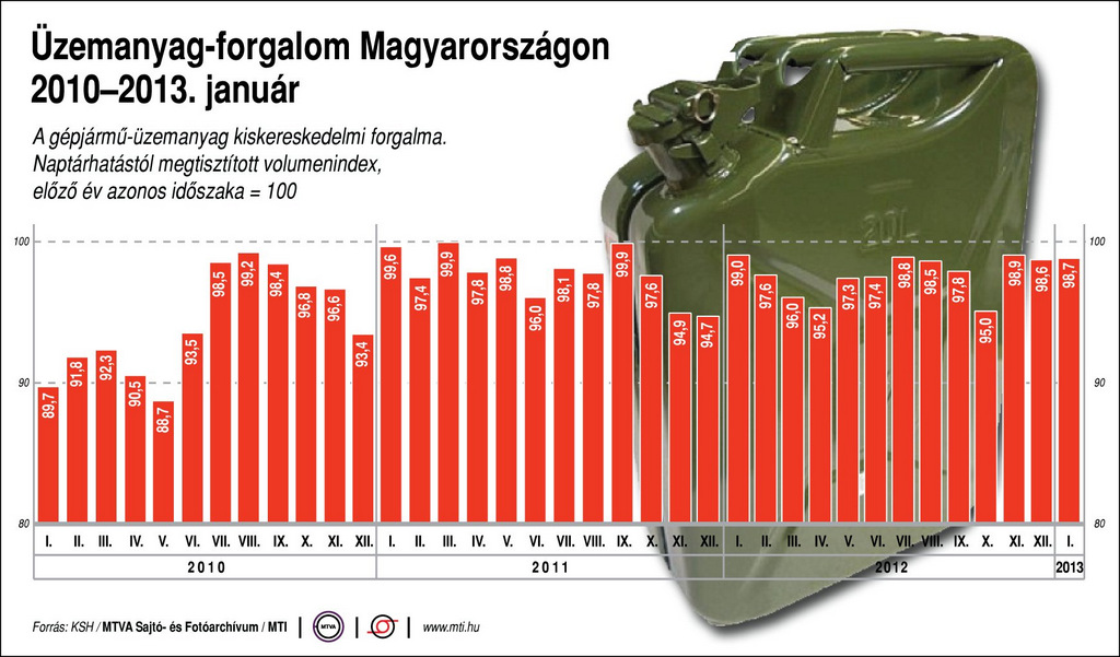 Ügyes MTI-ábra. Első ránézésre mintha nőne az üzemanyag-forgalom, de valójában az látszik, hogy folyamatosan csökken. Ott fönt az a szaggatott vonal a 100 százalék, azt sehol sem éri el a csík, vagyis minden hónapban kevesebb fogy benzinből, gázolajból, mint egy évvel azelőtt