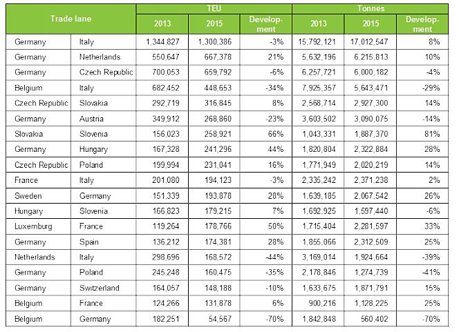 A legjelentősebb európai kereskedelmi útvonalak a kíséret nélküli kombinált fuvarozásban (millió TEU-ban és tonnában; forrás: UIC.org)